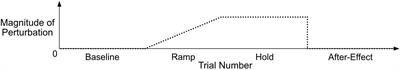 A Simple 3-Parameter Model for Examining Adaptation in Speech and Voice Production